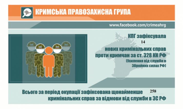 Окупанти порушили 14 нових кримінальних справ проти кримчан за ухилення від призову